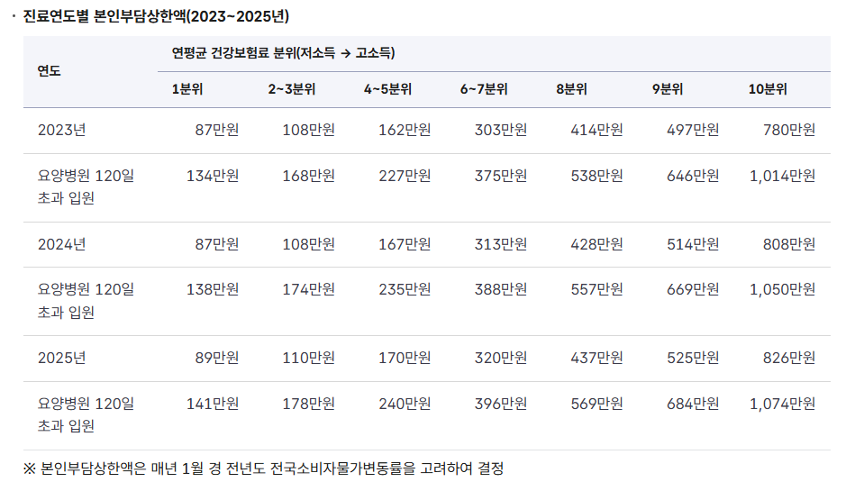 본인부담상한액 소득분위 기준